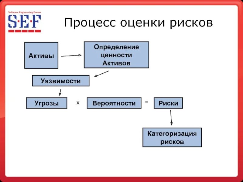 Оценка риска актива. Процесс оценки рисков. Угроза уязвимость риск. Уязвимости активов. Угрозы и уязвимости активам предприятия.