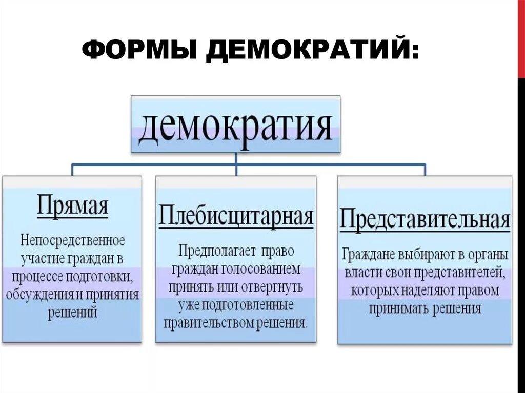 Формы проявления прямой демократии. Три формы демократии. Формы представительной демократии. Прямая демократия и представительная демократия.