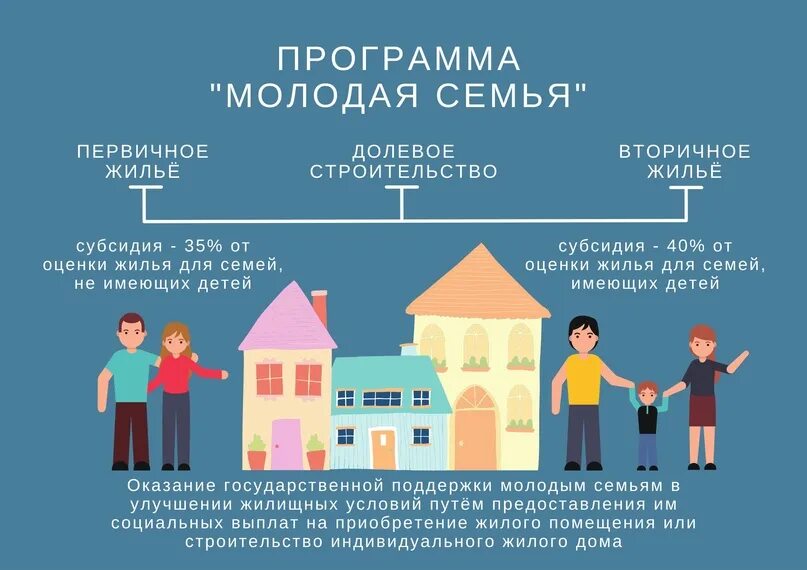 Молодая семья программа 2024 московская область. Программа молодая семья. Программа обеспечение жильем молодых семей. Федеральная программа молодая семья. Программа молодая семья картинка.