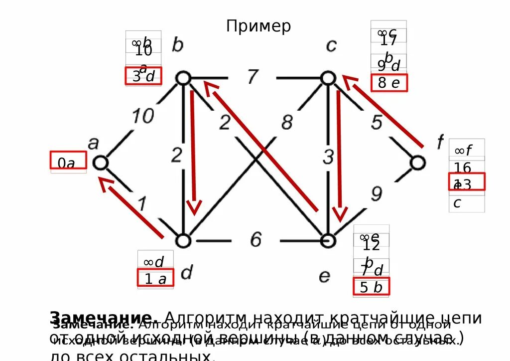 Компонента связности пример. Остов максимальной компоненты связности. Остовы графа. Правило разметки графов. Путь в графе представление о связности графа