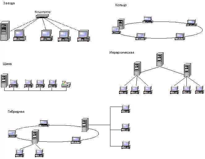 Комбинированные топологии сети. Комбинированная Тип сетей. Проектирование топологии мобильных сетей. Топология шина.