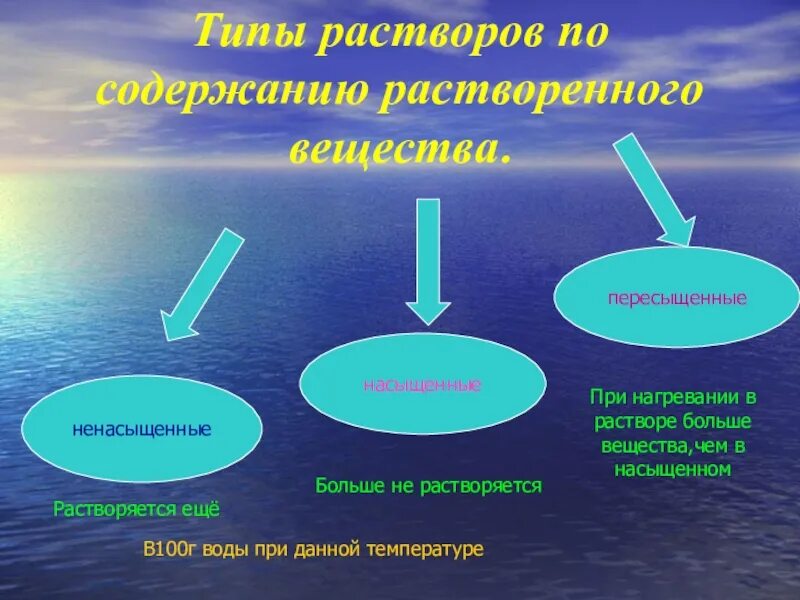 Типы растворов. Виды растворов в химии. Типы растворов по содержанию растворенного вещества. Растворы типы растворов. Группы химических растворов