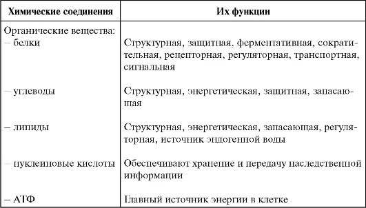 Первые клетки органические. Органические вещества клетки и их функции. Строение и функции органических веществ клетки таблица.