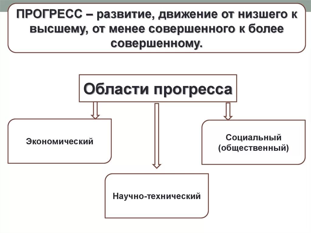 Основой прогресса является