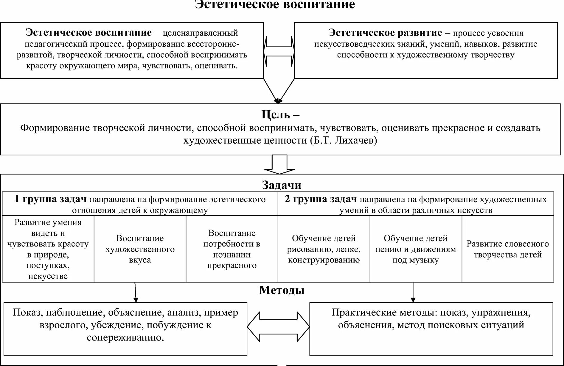 Эстетическое воспитание содержание формы