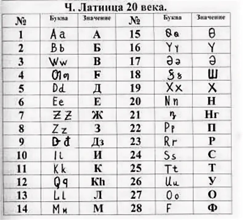 Сколько букв в башкирском. Башкирский алфавит с цифрами по порядку. башкирский алфавит буквы. башкирский письменный алфавит. письменный алфавит башкирского языка.