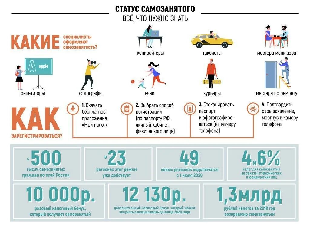 Сколько платят в класс. Самозанятые налогообложение. Нало на самоз ятиого. Самозанятость как оформить и сколько платить. Налог на самозанятость.