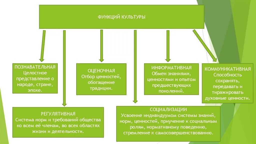 Культура общество 9 класс. Духовная культура общества. Функции духовной культуры. Функции духовной культуры Обществознание. Культура Обществознание 10 класс.