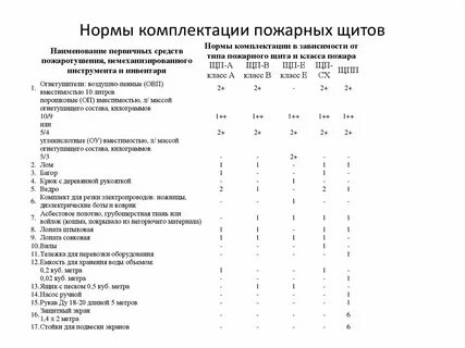 Нормы оснащения пожарными щитами