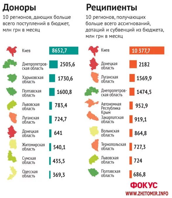 Регионы-доноры и регионы-реципиенты. Дотационные регионы. Субъекты доноры и реципиенты. Дотационные и донорские регионы РФ.