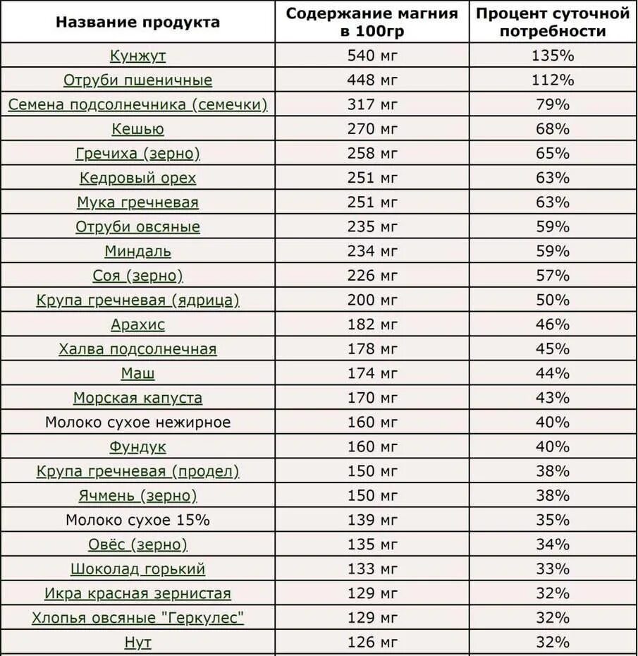 Какая суточная норма калия. Магний в продуктах питания большое содержание таблица. Содержание магния в продуктах таблица. Продукты с высоким содержанием магния список. Продукты Лидеры по содержанию магния таблица.