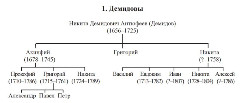 Демидовы какой год. Династия демидовых. древо династии демидовых. род демидовых генеалогическое древо. родословная демидова.