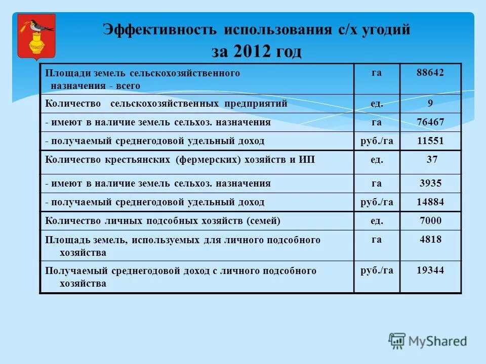Показатели эффективности использования земли в сельском хозяйстве. Эффективность использования сельскохозяйственных земель. Агротехнические почвозащитные мероприятия. Показатели эффективности использования сельскохозяйственных угодий. Эффективность использования земли в сельском хозяйстве.