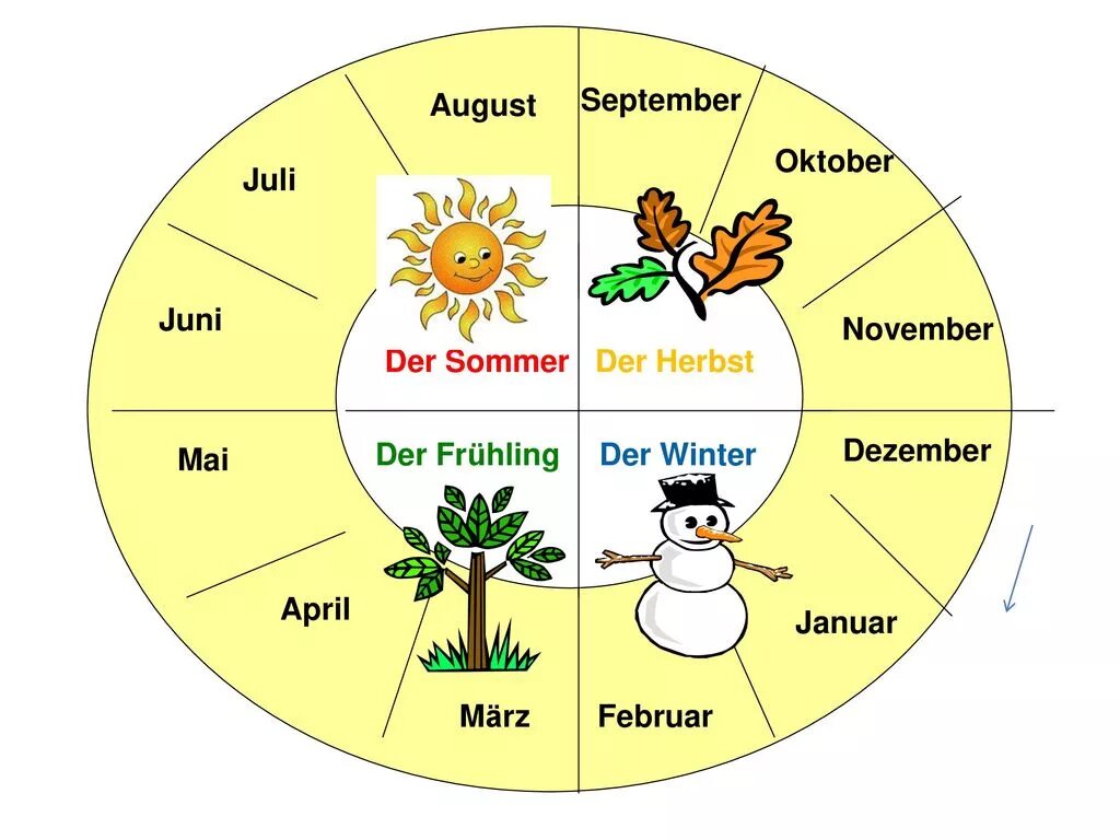 Времена года и месяца на немецком. Месяца на немецком языке. Название месяцев на немецком языке. Времена года и месяцы на немецком языке.