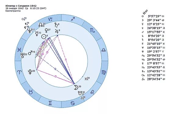 Юпитер и уран в тельце в 2024. Солнце в Водолее в натальной карте. Сатурн в тельце у женщины в натальной карте. Уран и Сатурн в натпль. Уран в Водолее в натальной карте.