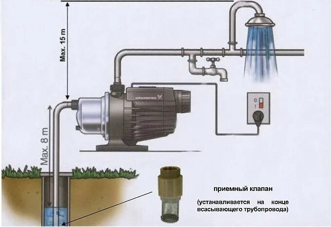 Станции забора воды. Насос-автомат Grundfos mq 3-35. Насосная станция Grundfos mq обратный клапан. Насосная станция глубина всасывания 20 метров. Grundfos mq 3-35 обратный клапан.