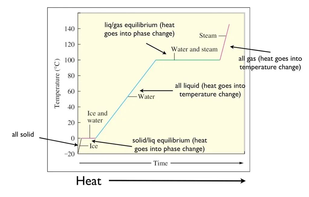 The first heated