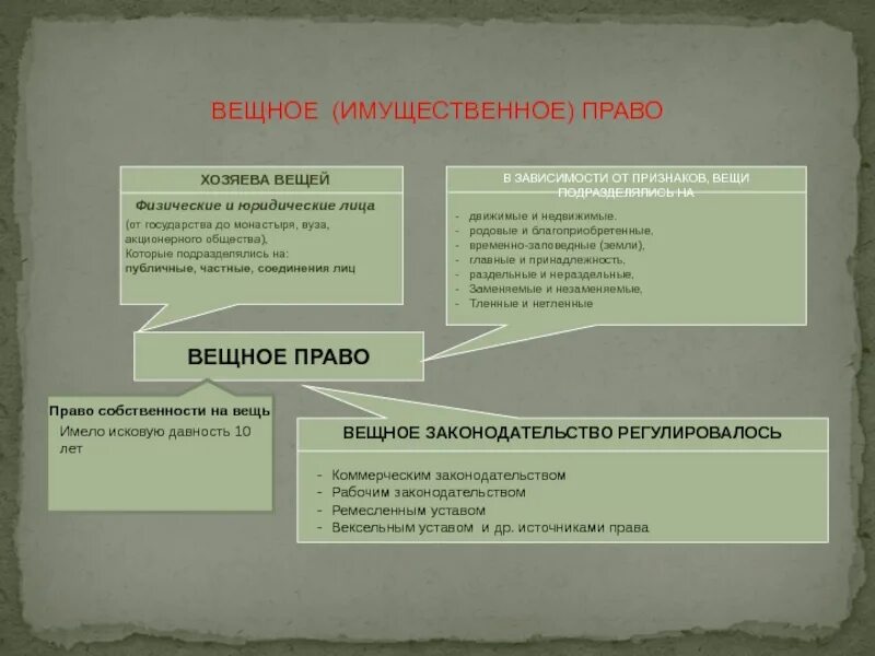 Вещное право. Имущественное право. Гражданское право 19 века