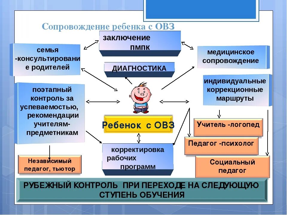 Адресное сопровождение педагога. Направления работы с детьми с ОВЗ. Диагнозы детей с ОВЗ. Схема образования детей с ОВЗ В школе. Социальная адаптация детей с ограниченными возможностями здоровья.