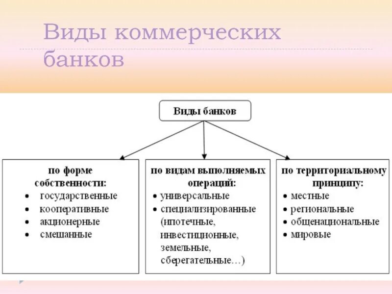 Какие функции выполняет коммерческий банк. Функции коммерческих банков таблица. функции коммерческих банков рф схема. коммерческие банки и их виды. какие бывают коммерческие банки.
