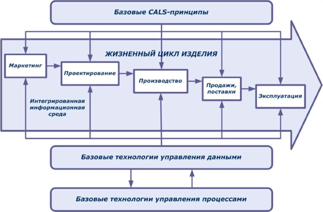 Информационные технологии управление качеством. Информационная поддержка процессов жизненного цикла изделий. Cals.. Жизненный цикл Cals-технологий. Структура Cals технологий. Базовые принципы Cals.