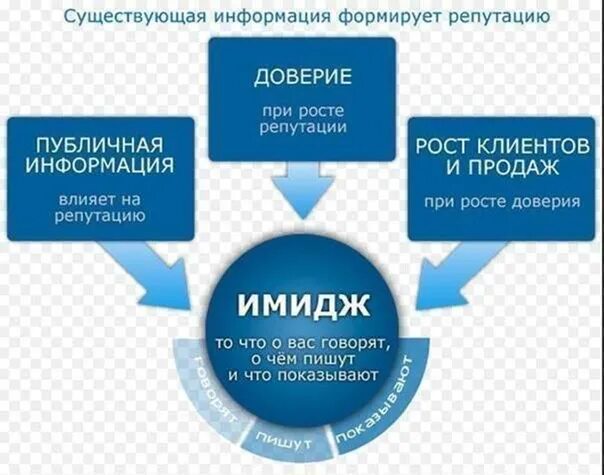 Кампания имидж. Имидж бренд репутация. имидж компании. управление репутацией бренда. улучшение имиджа компании.
