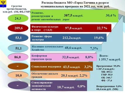 Бюджет развития образования