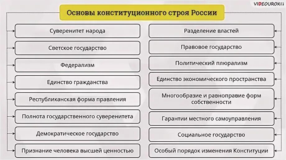 Тест основы конституционного строя