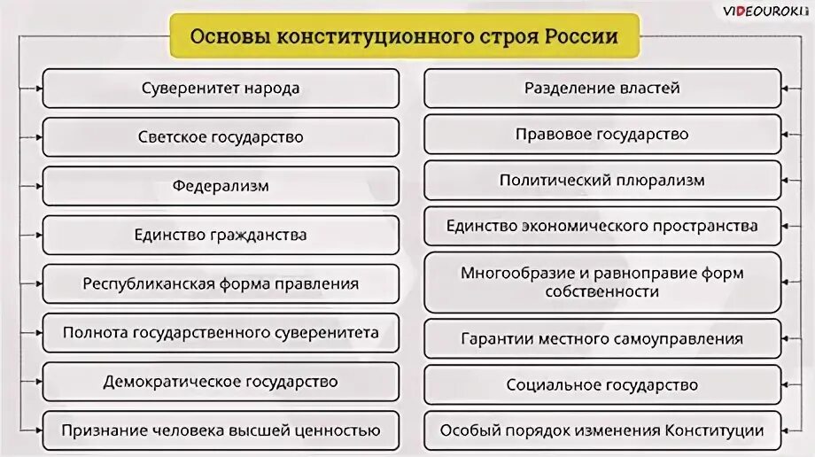 Интеллект карта основы конституционного строя РФ. Основы конституционного строя РФ Ментальная карта. Система принципов основ конституционного строя. Основы конституционного строя РФ таблица. Тесты по основам конституционного