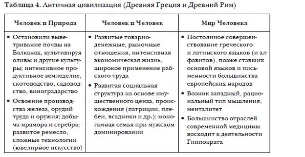 Античные цивилизации древняя Греция и древний Рим таблица. Цивилизация древнего Востока и античности сравнение. Цивилизация древнего Востока и античная цивилизация таблица. Цивилизации древнего Востока и античности кратко. Сравнить древнюю грецию и древний рим