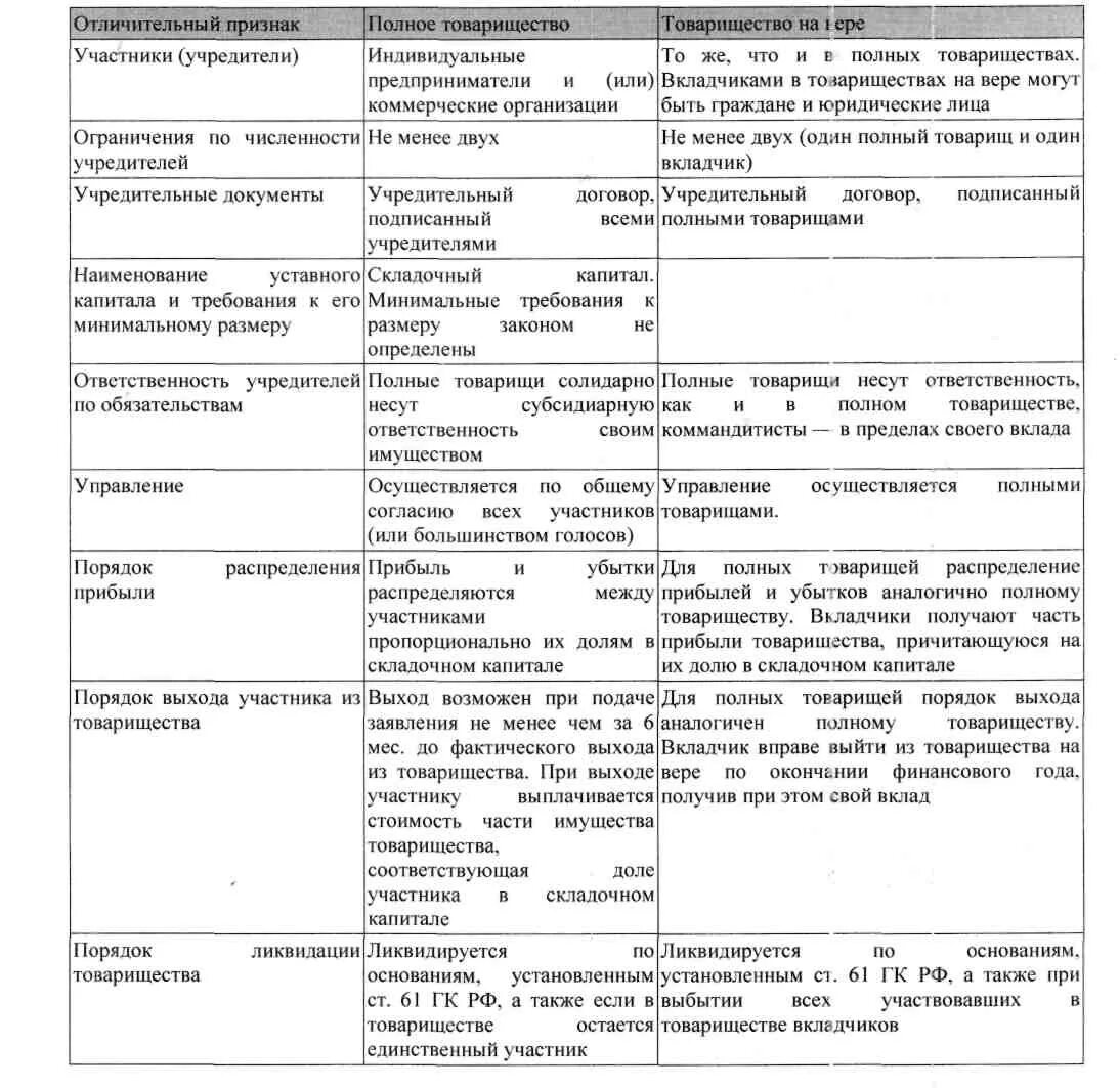 Выход из уставного капитала. Характеристика организационно-правовых форм полное товарищество. Полное товарищество характеристика коммерческих организаций. Полное товарищество таблица. Характеристика юридического лица полное товарищество.