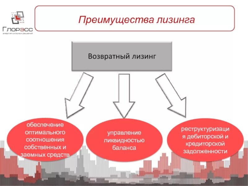 Что такое выкупной лизинг. Преимущества лизинга. основные преимущества лизинга. презентация на тему лизинг. ускоренная амортизация схема.