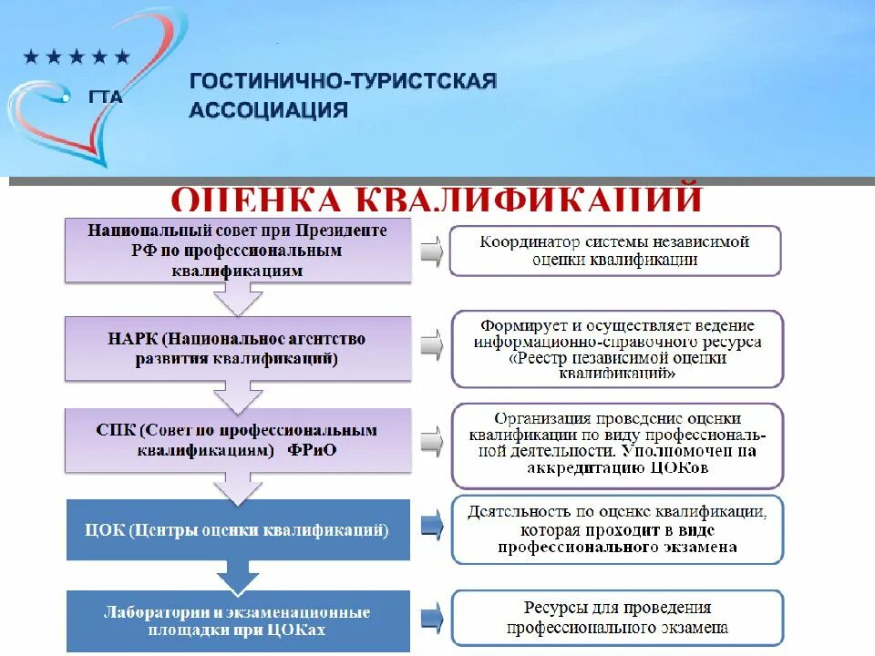 Требования к уровню квалификации. Требования к сотрудникам гостиницы. квалификационные требования к работникам гостиницы. уровни квалификации персонала гостиниц. общие требования предъявляемые к персоналу гостиницы.