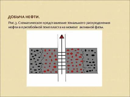 Методы воздействия на нефтяные пласты