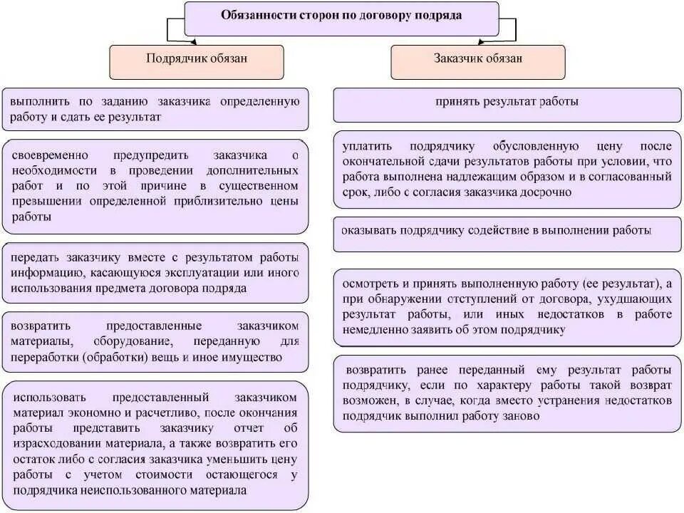 Срок бытового подряда. Виды договора подряда схема. Стороны договора подряда схема. Обязанности подрядчика и заказчика по договору подряда.