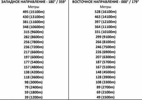 Из метров в футы