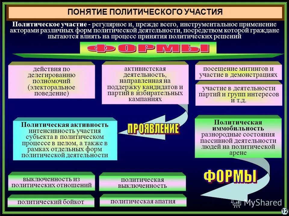 Концепции политической активности. Понятие политическая. Политическая социализация. Формы политической деятельности.