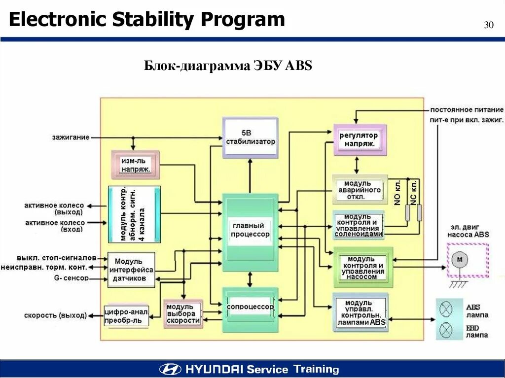Esp buimet 003. Система устойчивости ESP. ESP фонд. Электронный контроль устойчивости ESP. Блок диаграмма.