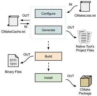Cmake cache variables