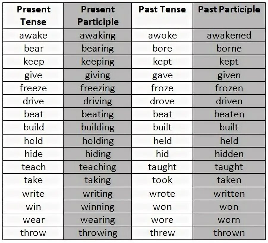 Wear 3 forms of verb