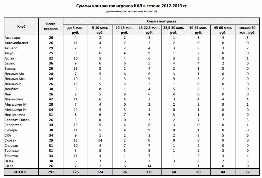 Контракты игроков хк. Зарплаты игроков КХЛ. Зарплата хоккеистов КХЛ. Зарплаты игроков ВХЛ. Контракт игроков КХЛ.