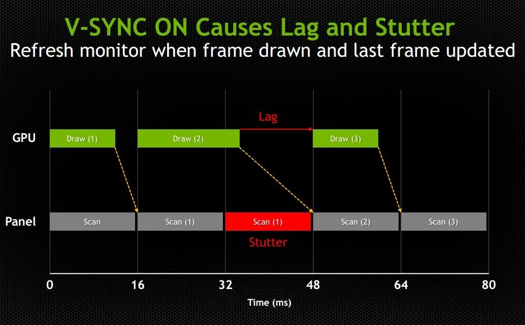 Что такое v sync. Sync график. v-sync что это. nvidia adaptive vertical sync. v sync nvidia.