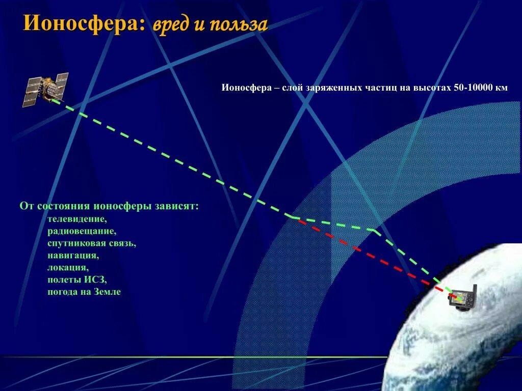 Ионосфера земли схема. Слои атмосферы земли ионосфера. Строение ионосферы. Ионосфера слой d.