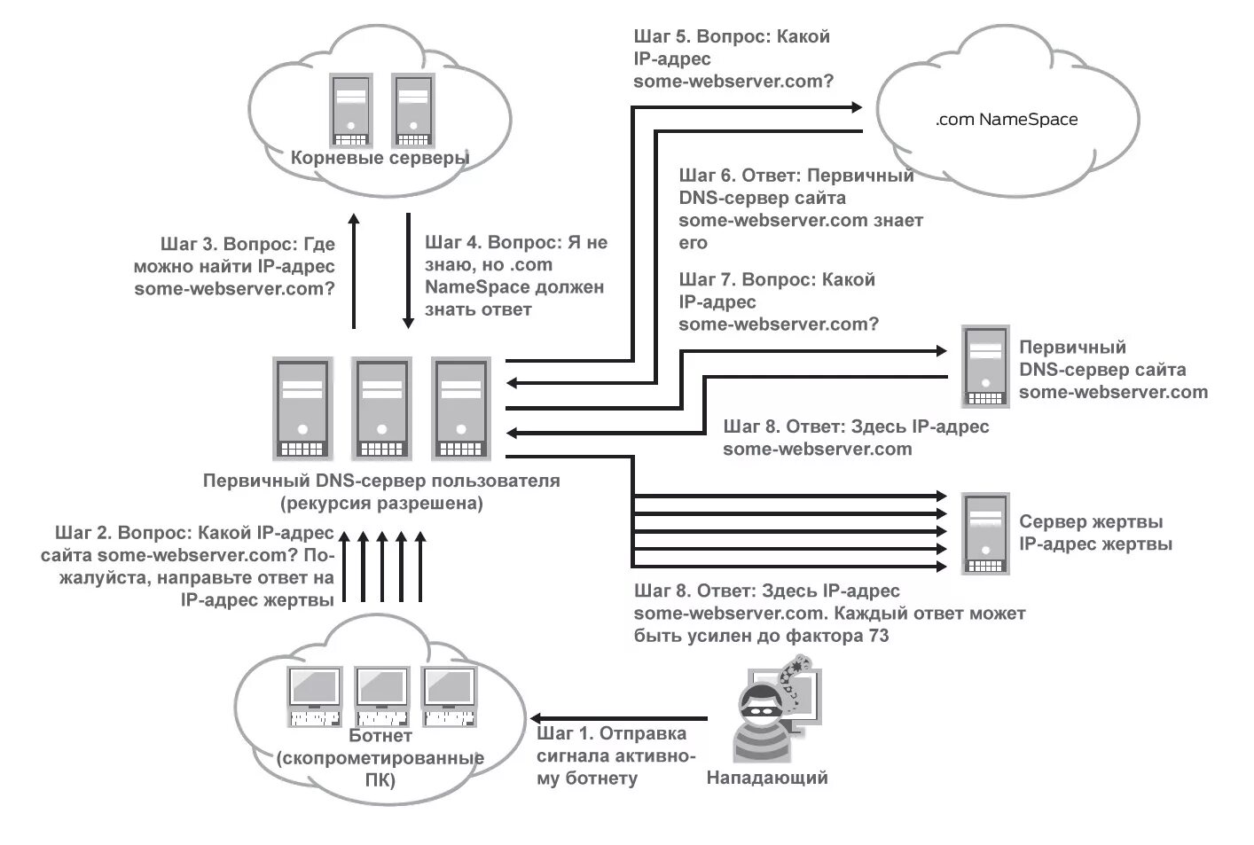 Подмена dns. Атаки на dns-серверы. ddos атаки на dns-серверы. днс ддос атака. днс атака это.