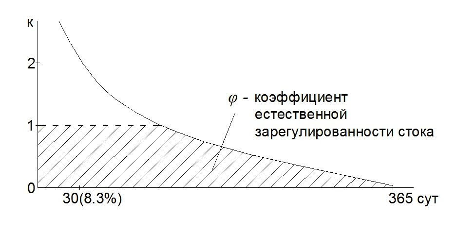 Распределение стока. Коэффициент естественной зарегулированности стока. График распределение стока. Коэффициент речного стока. Коэффициент стока реки.