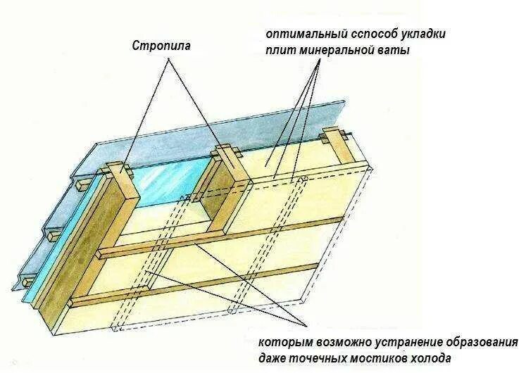 Утепление крыши частного дома минватой схема Пирог мягкой кровли: конструкция, устройство, с утеплителем, с керамзитом