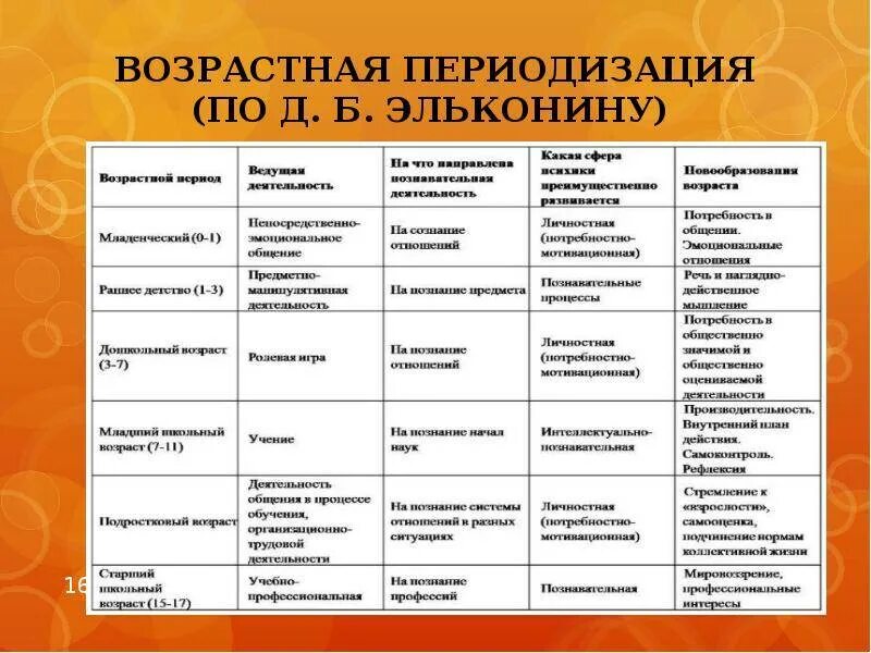 Сравнительный анализ в разных возрастных группах