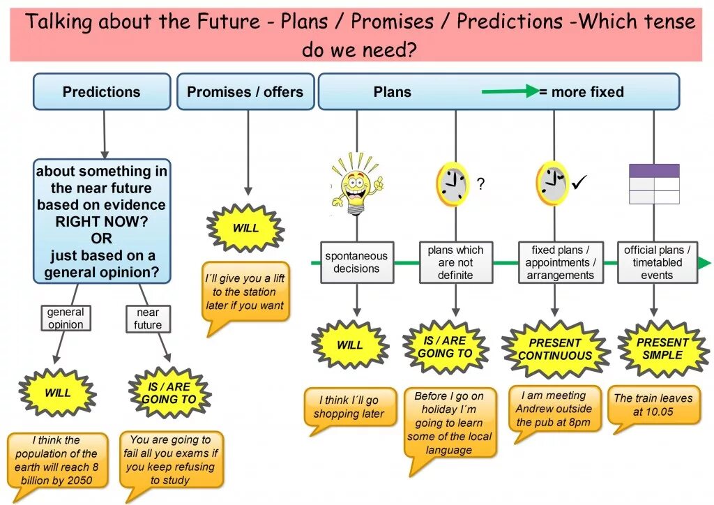 Future Plans грамматика. Грамматика ways of expressing Future. Future forms in English таблица. Ways of talking about the Future. I plan or i am planning