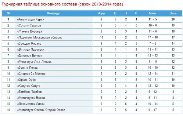 Западная таблица кхл. Курский клуб футбольный таблица авангард. Кхл сибирь турнирная таблица. Хоккей таблица кхл. Хоккей авангард таблица турнирная.