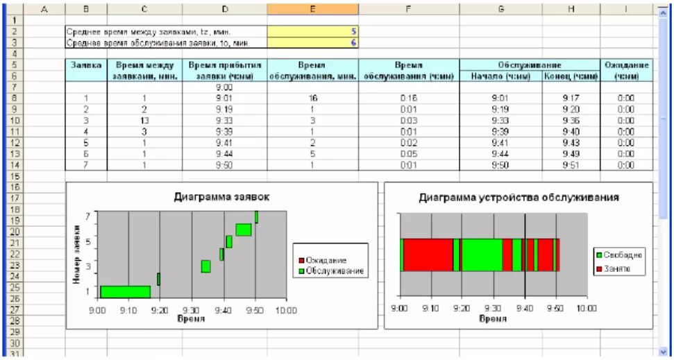 Момент прихода нового дня 7. Равномерное распределение в excel. Временная диаграмма работы одноканальной смо с очередью. Практическая работа 6 моделирование работы банка. Листинг программы имитация работы смо.